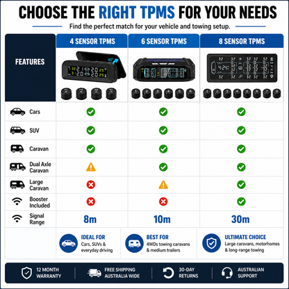 6 Wheel TPMS - Car + 4WD + Caravan TPMS